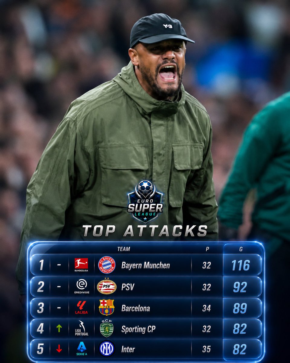 Football_SL's tweet photo. ⚽️ TOP ATTACKS – EUROPE

Bayern dominates right now ��

Who will finish as the 1 scorer this season? 👑

👇 Comment your pick

#bayern #kompany #bundesliga #EuroSuperLeague #football https://t.co/4h5XBV4FKQ