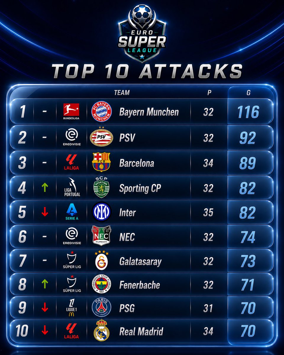 Football_SL's tweet photo. ⚽️ TOP ATTACKS – EUROPE

Bayern dominates right now ��

Who will finish as the 1 scorer this season? 👑

👇 Comment your pick

#bayern #kompany #bundesliga #EuroSuperLeague #football https://t.co/4h5XBV4FKQ