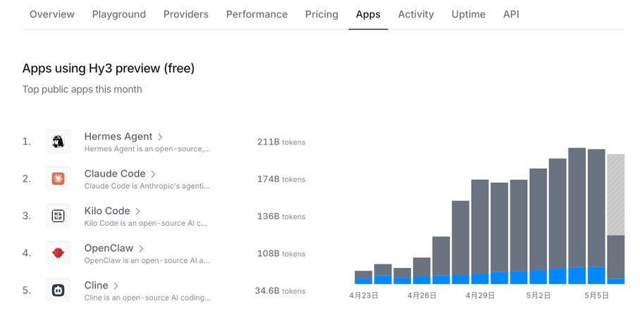 PoojaryShekhara's tweet photo. The apps calling Hy3 preview most on OpenRouter are largely agent and coding-focused applications.
This shows where the model is finding early product-market fit: helping developers, builders, and AI agents get real work done.
#Hy3Preview #CodingTools #AIApps @TencentAI_News https://t.co/tEfv4PWSxn