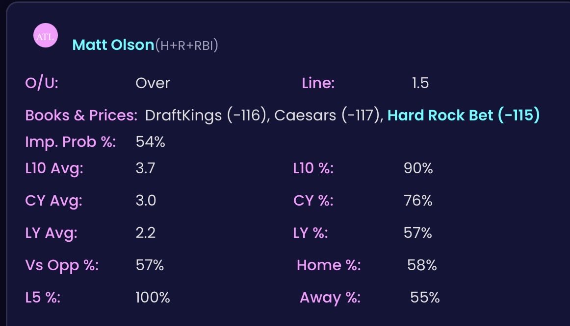 UDLRsports's tweet image. UDLR MLB 3-PACK 🧠  

TB: Jorge Soler o0.5 (-160)
HRR: Matt Olson o1.5 (-110)
K’s: Lance McCullers Jr. u5.5 (-141)

3 finds today from our MLB Labs &amp;amp; Models &amp;amp; hundreds more like these on our website 🤑🖨️