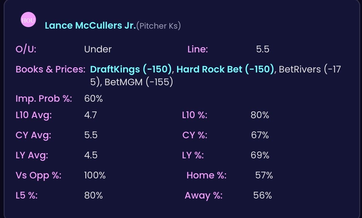 UDLRsports's tweet image. UDLR MLB 3-PACK 🧠  

TB: Jorge Soler o0.5 (-160)
HRR: Matt Olson o1.5 (-110)
K’s: Lance McCullers Jr. u5.5 (-141)

3 finds today from our MLB Labs &amp;amp; Models &amp;amp; hundreds more like these on our website 🤑🖨️