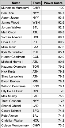 BalesSJustin's tweet photo. MLB Power Score Chart (5/6)

We have FIVE 90+ Power Score hitters on the slate today! Here are their HR odds (via DK):

Munetaka Murakami (+313)
Ben Rice (+270 - FD)
Aaron Judge (+235)
James Wood (+219)
Jordan Walker (+522)

Matt Olson, Yordan Alvarez, & Oneil Cruz all sit in the 89s. Below are the top 25 Power Scores for today's slate

*NOTE: These are specific to hitters and only hitters. It doesn't take into account the matchup, ballpark, or weather

**NOTE: Please read the tweets in the thread to understand the chart better