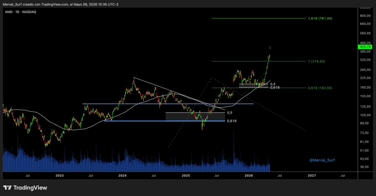 Merval_Surf's tweet photo. $AMD Vuela post balance 🏄‍♂️ https://t.co/NafKAiuawy