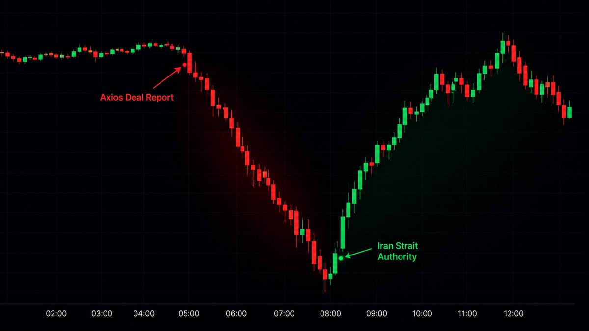 liquidityletter's tweet photo. This is EXACTLY why todays entire breakout just round-tripped.

Markets ripped higher on the Axios report claiming the US and Iran were close to a deal to end the war.

Oil collapsed -12%.
Risk assets pumped.
Crypto squeezed higher.
But then the market realized something important:
The geopolitical risk never actually disappeared.

Iran launching the “Persian Gulf Strait Authority” immediately after the report signaled they are still preparing to control and monetize Hormuz traffic — one of the most important oil chokepoints on Earth.

So suddenly the market had to reprice the possibility that:
• oil supply disruptions are still on the table
• inflation risks are still alive
• bond yields can still move higher
• and central banks may stay tighter for longer

Crypto initially reacted to the “peace deal = lower oil = lower inflation” narrative.

But once oil violently reversed +8%, the entire macro trade reversed with it.
This wasn’t just crypto volatility.
This was the market repricing macro risk in real time.
