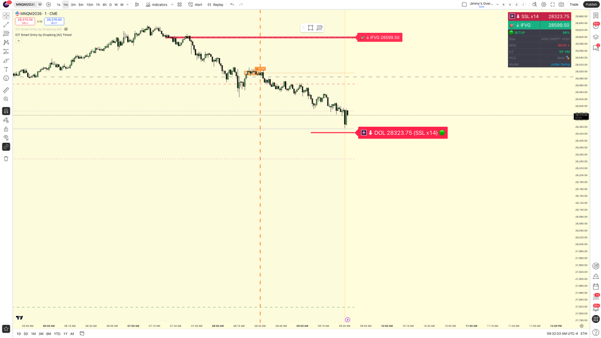 MNQ Trade Setup 🧭

BEAR idea after Asia high sweep + NY MSS.
DOL: 28262.50 SSL x2

Judas Swing / Turtle Soup in premium; FVG tagged near 28548-28583.
Model conf: 100%

Does NY keep repricing into sellside, or reclaim PDH?
