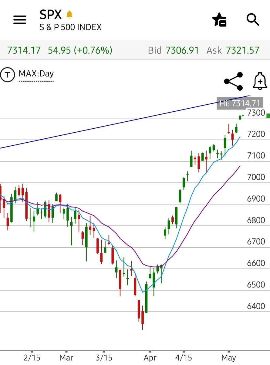 $SPX just gap up and go! 😂🤦‍♂️ $SPY