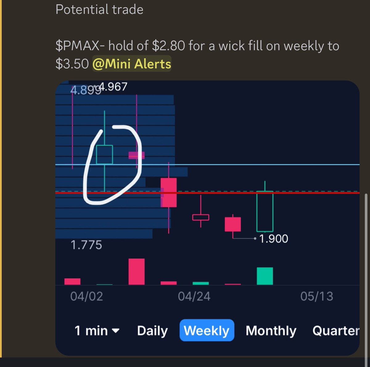 Mini_Tradez's tweet photo. $PMAX- here is the wick fill to watch 

$2.80 key level https://t.co/yPLollMP5O