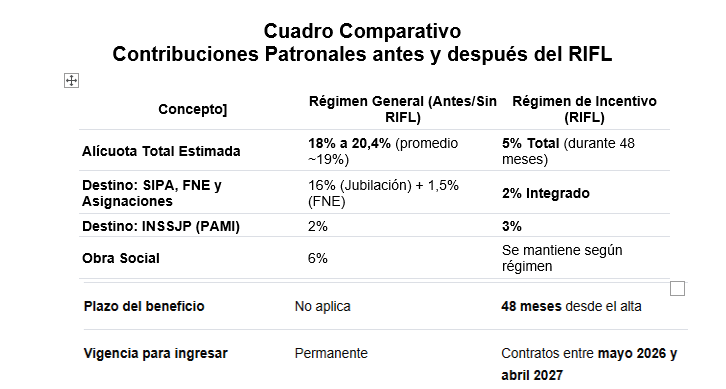 CarlosCroca's tweet photo. 📢ARCA RG 5844 - Régimen de Incentivo a la formalización Laboral - Cuadro comparativo 🧑‍🏭
#RIFL #modernizacionlaboral #contribucionespatronales https://t.co/vpmK9WKdwU