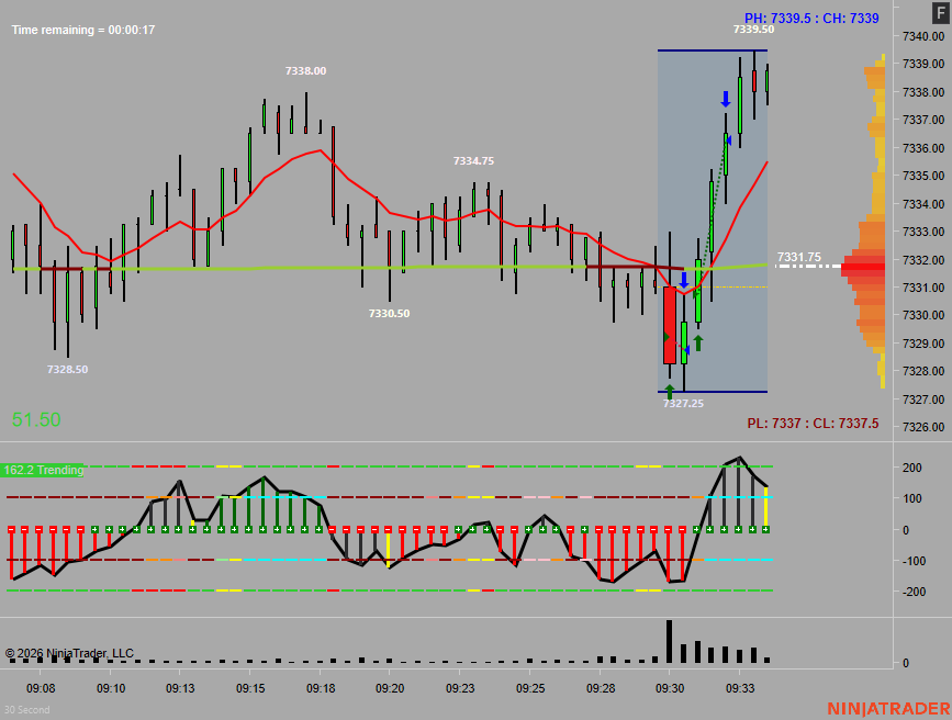 Gussj's tweet photo. #ES_F opening drive setup off VWAP ETH after overnight gap up $SPX $SPY https://t.co/g8eo4jQoPe