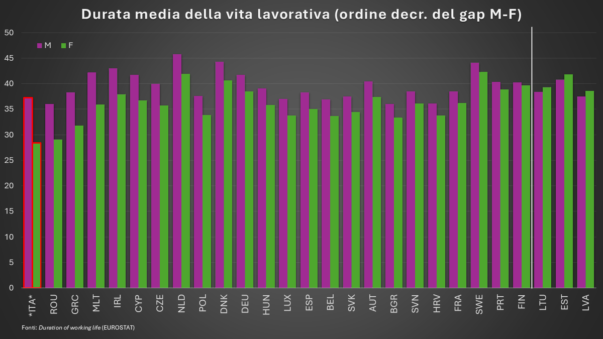 ADreassi's tweet photo. Rivedo discutere di pensioni: qualche numero per arricchire i confronti fra Paesi. Fonti in figura. Dati al 2024.
1/5 Durata attesa di vita lavorativa, Paesi UE ordinati per avere a SX la maggiore disparità M/F, la linea è dove si inverte il rapporto. https://t.co/Wxc8qXBwtc