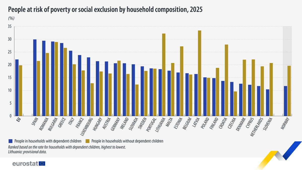 EU_Eurostat's tweet photo. In 2025, 22.1% of people living in households with dependent children in the EU were at risk of poverty or social exclusion.

Highest rates in:
🇪🇸Spain (29.9%)
🇷🇴Romania (29.4%)

Lowest in:
🇸🇮Slovenia (10.4%)
🇳🇱Netherlands (11.7%)

👉 https://t.co/aW3MSJDUgd https://t.co/D0arje0zAu
