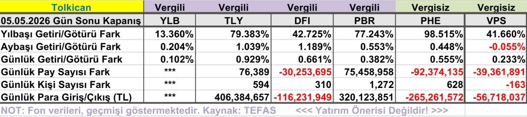 tolkican's tweet photo. #tly, #dfi, #pbr, #phe, #vps, #ylb fonlarının 05 Mayıs kapanış değerleri: https://t.co/a0MACvIlhS