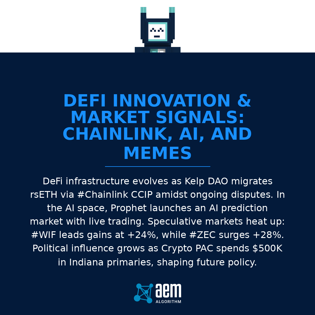AEM_Algorithm's tweet photo. #Chainlink CCIP powers #rsETH migration as #KelpDAO fixes blame games. #Prophet launches AI prediction market. #WIF leads #memecoins +24%, #ZEC up +28%. #CryptoPAC backs #Indiana candidate. #Solana sees #OnRe reinsurance build. #signal
#MrJournaler #X #coingecko #cointelegraph https://t.co/G5hEonQJiJ