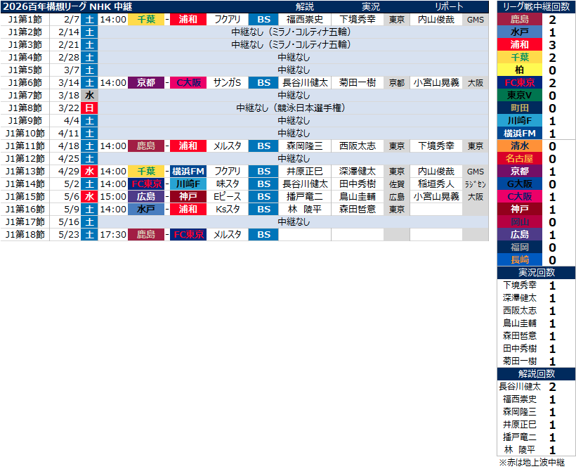 サッカー中継情報発信アカウント tweet media