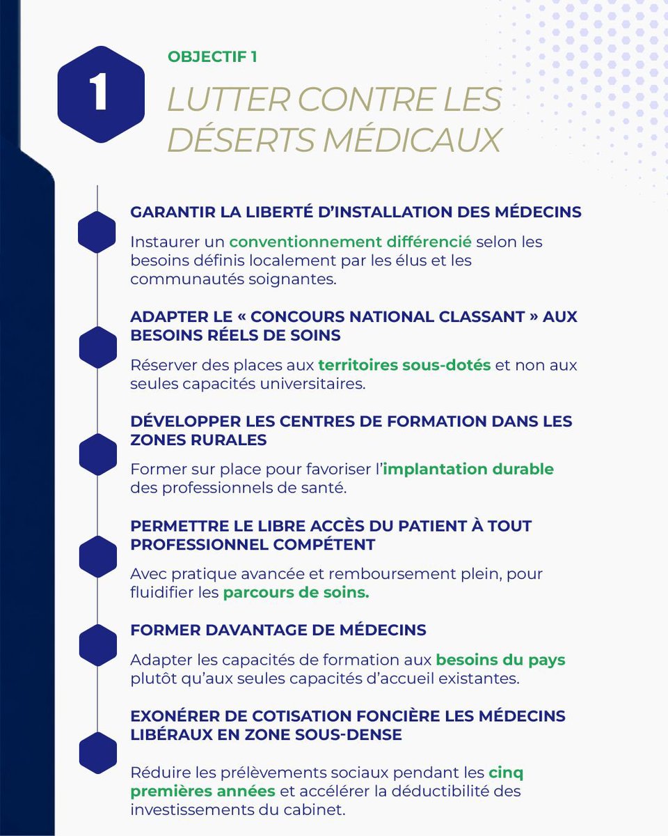 Nouv_Energie's tweet photo. 👉 Objectif numéro 1 : Lutter contre les déserts médicaux. https://t.co/MVBWmBkwrd