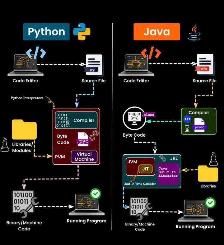PythonDvz's tweet photo. What's your pick ? Java or Python https://t.co/8scA3vUvLh