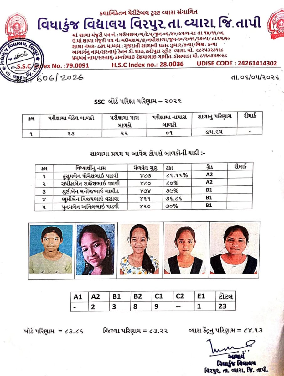 vidhyakunjvidhyalay@virpurfatak tweet media