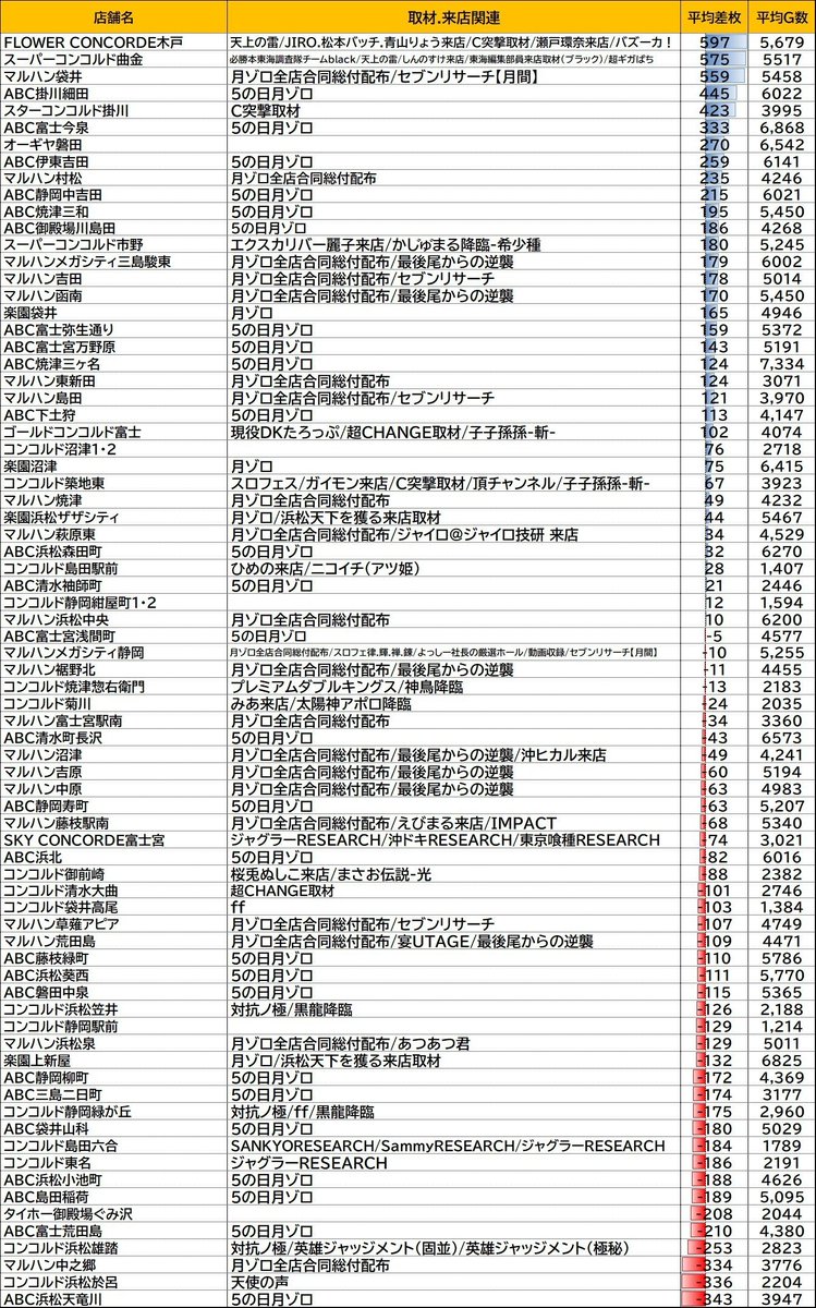 5月5日の結果一覧📝 マルハンのデータ追加してます