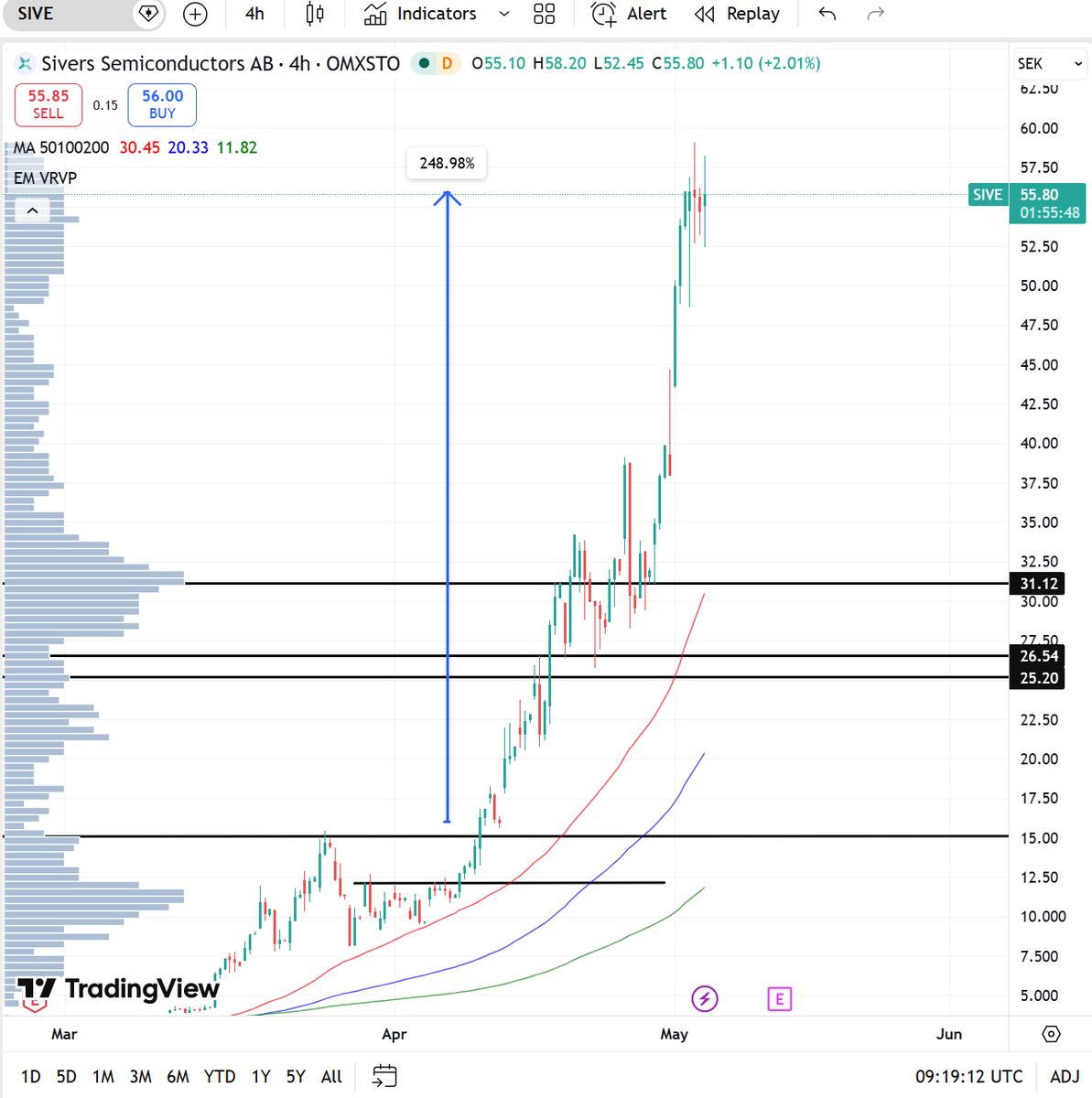 Zac4c's tweet photo. $SIVE 3.5x return since this call 3 weeks ago. 

Dips are still for buying + mc is still tiny compared to other CPO bottlenecks. https://t.co/oSr05db95R