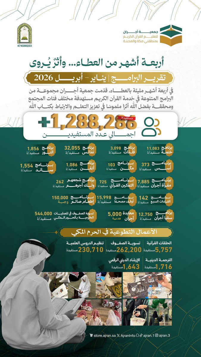 AjranInfo's tweet photo. أربعة أشهر من العطاء والأثر المبارك ✨
أكثر من 1.2 مليون مستفيد، 
جهود عظيمة في خدمة كتاب الله وتعليمه لمختلف فئات المجتمع.

نسأل الله أن يبارك في هذه الأعمال، وأن يجزي كل من ساهم ودعم خير الجزاء. https://t.co/9U5juxpFfI