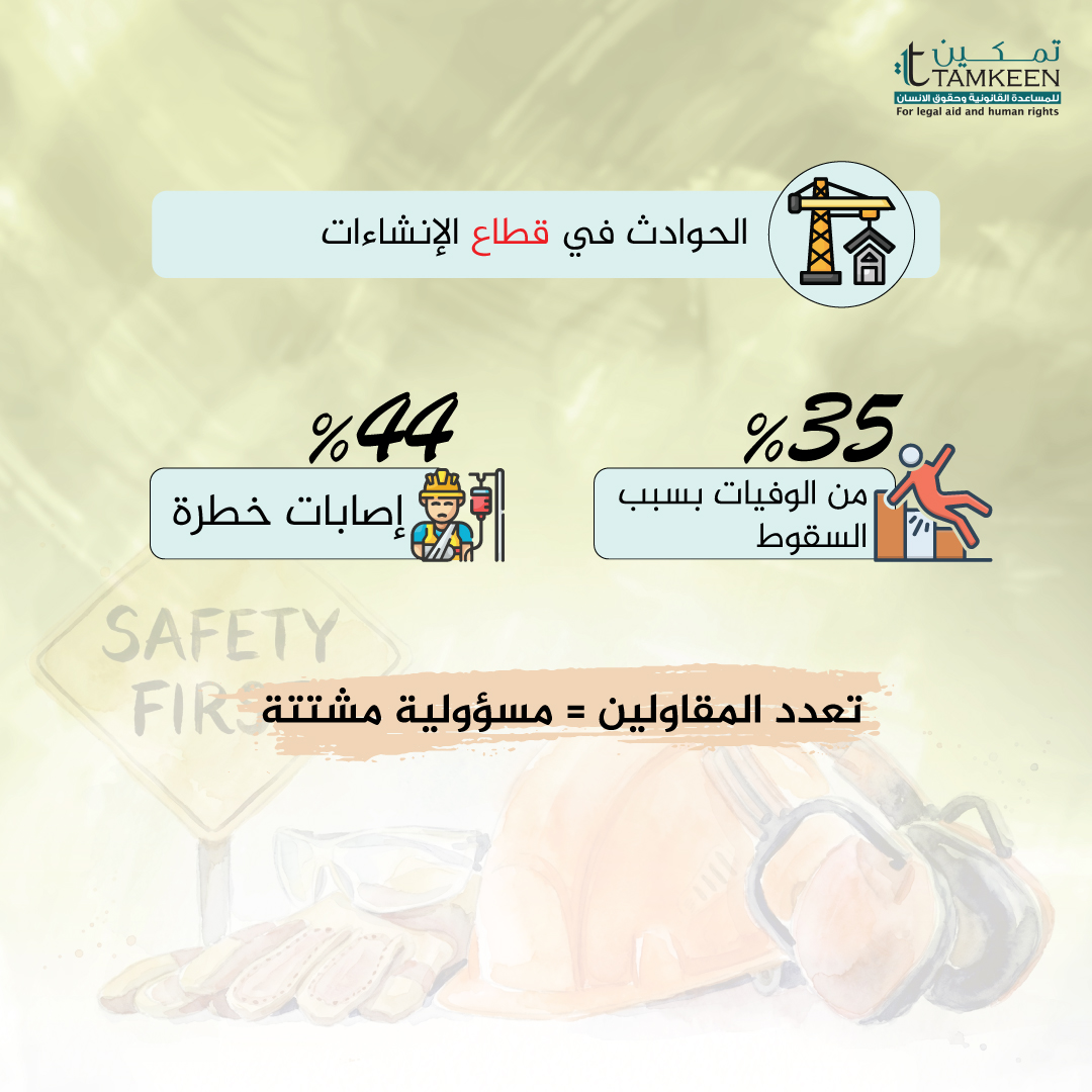 TamkeenOrg's tweet photo. يُعد السقوط من ارتفاع أحد أبرز أسباب الوفيات في قطاع الإنشاءات، حيث يشكّل نحو 35% من إجمالي وفيات العمل، فيما تنتهي نسبة كبيرة من الإصابات بإعاقة دائمة أو وفاة. وتزداد المخاطر في هذا القطاع مع تعدد المقاولين والمقاولين الفرعيين، ما يؤدي إلى تشتت المسؤوليات وتفاوت مستويات الالتزام بإجراءات السلامة.
Falls from height remain one of the leading causes of fatalities in the construction sector, accounting for approximately 35% of all work-related deaths. A significant proportion of these incidents also result in permanent disability or fatal outcomes. Risks are further heightened by the fragmented structure of the sector, where multiple contractors and subcontractors operate simultaneously—often leading to unclear accountability and inconsistent compliance with safety standards.

#tamkeen
#الصحة_والسلامة_المهنية_للعاملين