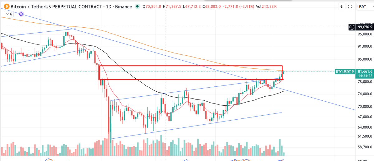 probably_fail's tweet photo. $BTC probably at lvl where something will happen https://t.co/ljb0SVfIA7