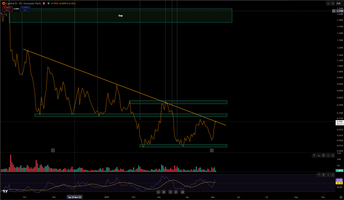 Bthemoon2030's tweet photo. Decision time 

Will we break the 6 months downward trendline today? Would love a close of the day above € 0,70. 

Lets see what the day will bring. Strong start! https://t.co/p9j6UMCn5N