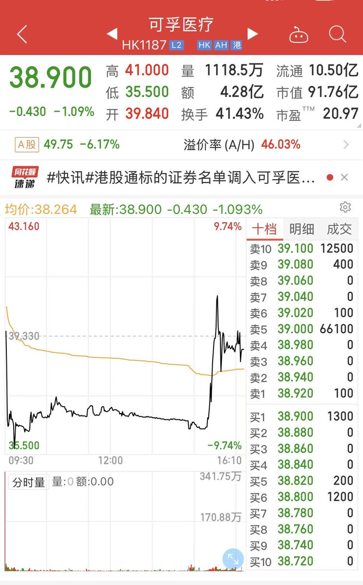 【港股打新】

可孚医疗首日破发，盘中居然一度跌破9%以上。
表现真是拉胯。
 
果然 AH 联动的票不能高估，整体质地太差，怪不得折价这么大！
 
研发投入极低，业务全靠营销堆出来，完全没有成长逻辑。
说白了就是来割韭菜的。
 
还好这次没中签，完美避雷，躲过一碗大面~