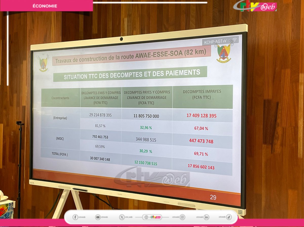 CRTV_web's tweet photo. Au menu, l’état d’avancement physique et financier des projets, les contraintes rencontrées, ainsi que les mesures correctives envisagées pour une livraison des projets dans le respect des délais contractuels.

#Mintp
#Cameroun https://t.co/ZOe1qazDsz