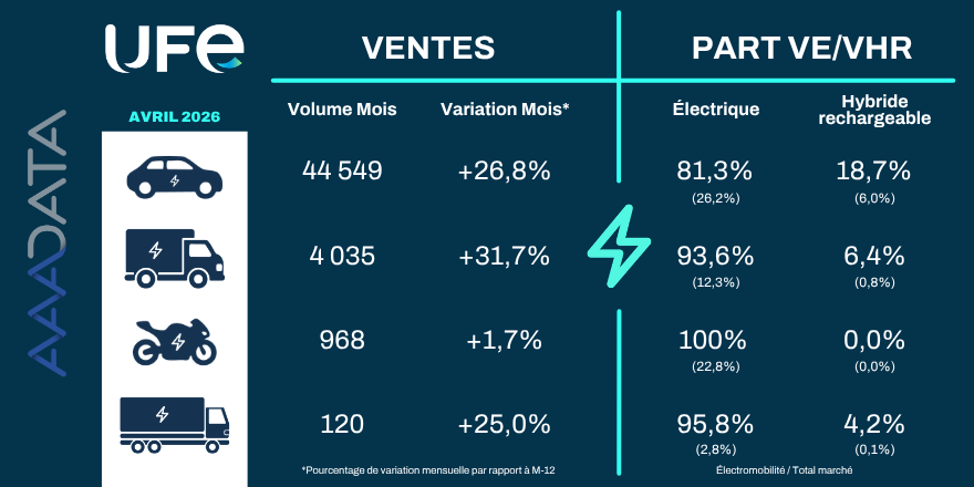 ufelectricite's tweet photo. 🚗🔋 En avril 2026, la part de marché des voitures électriques se stabilise à 26 % des ventes totales. Avec près de 45 000 nouveaux véhicules immatriculés, les ventes sont en forte hausse de 27 % par rapport à avril 2025. @renaultgroup écrase la concurrence ce mois-ci avec près de 18 % de part de marché et a vendu deux fois plus de voitures électriques que @Peugeot qui occupe la deuxième place sur le podium. Enfin, plus de 4 000 véhicules utilitaires légers électriques ont également été immatriculés ce mois-ci, soit une hausse de 32 % par rapport à mars 2025, tandis que pour les véhicules industriels la part de l’électrique reste stable à 2,8 %.

Le détail des chiffres d'avril 2026 🔎 https://t.co/hFwUHhayk9