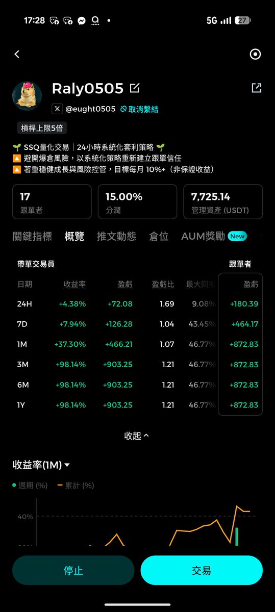 eught0505's tweet photo. SSQ： 第47天；獲利率 96.54%
歡迎在BitMart關注我的交易，100USDT即可跟單 https://t.co/72D5vLioqJ