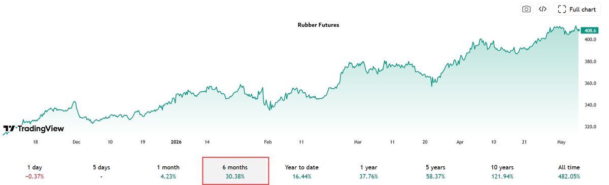 nooreshtech's tweet photo. All soft commodities like Rubber, Cotton, Rice, Palm Oil etc. are up roughly 30% in the last 6 months

Which companies do you think will face the repercussions of rising costs… and which businesses could actually benefit from this trend? 

Comment your views!! https://t.co/lpqb1AjejP