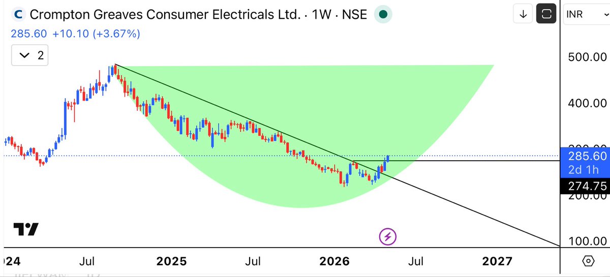 aaminvestor_'s tweet photo. #Crompton Greaves
#KatoraPattern Breakout in Action! ๐ https://t.co/GoxqxDEGBk
