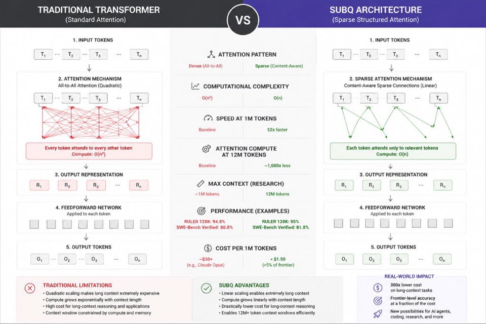 micromonic's tweet photo. AI Architecture - Standard Vs Sparse Structured Attention 

#micromonic #neuralmicromonic https://t.co/vomj8bGaG1