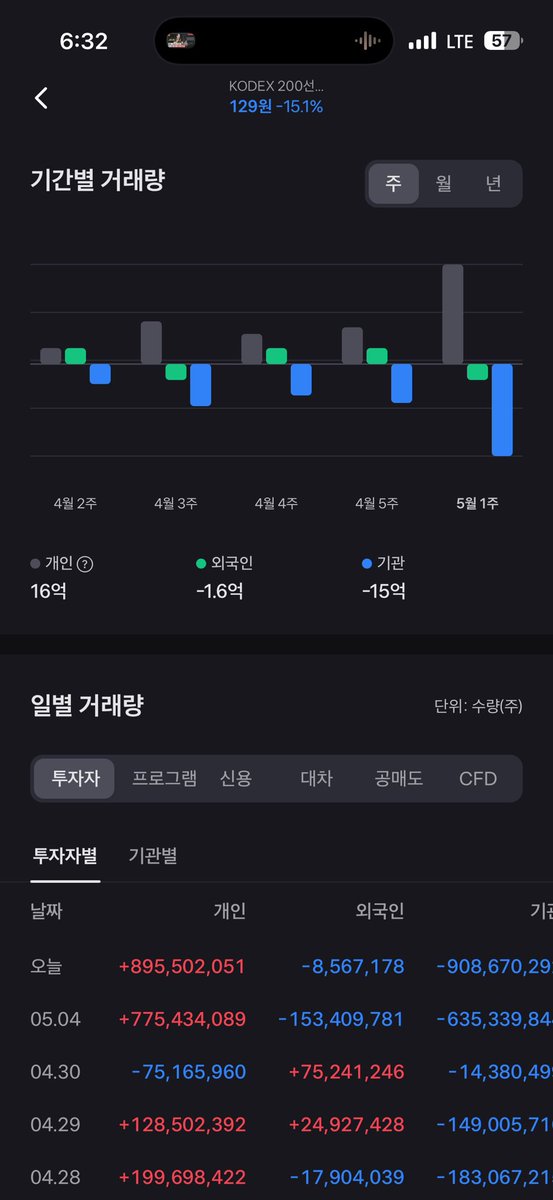 GBLog___'s tweet photo. 26.05.06(화)

삼성전자 16%, 하이닉스 12%
광기장이다.

코스피는 7,300을 뚫었고 
여기저기서 수익을 보아도 포모를 느낀다.

가는 놈이 더간다.
가는 놈을 더산다.
그래야 돈을 번다.

개인은 자꾸 반대로만 간다.
곱버스 매수 16억

차라리 포모를 온몸으로 받아라
차라리 현금을 보유해라 https://t.co/av738W5saK