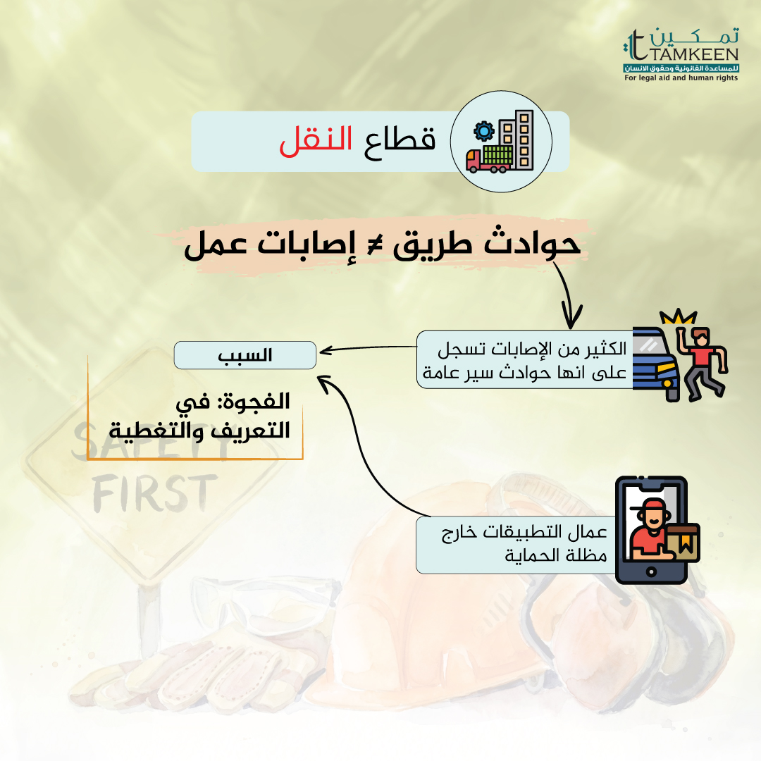 TamkeenOrg's tweet photo. في قطاع النقل والتوصيل، تتداخل المخاطر المهنية مع مخاطر الطريق، إلا أن الإشكالية لا تقتصر على مستوى الخطر، بل تمتد إلى التصنيف. فكثير من الحوادث لا تُسجل كإصابات عمل، بل كحوادث سير عامة، ما يُخرجها من نطاق الحماية المهنية. ومع توسع أنماط العمل غير المنظم، تتسع فجوة الحماية لهذه الفئة.
In the transport and delivery sector, occupational risks are closely intertwined with road hazards. However, the issue goes beyond exposure to risk and extends to classification. Many incidents are recorded as general traffic accidents rather than occupational injuries, excluding them from workplace protection mechanisms. As informal and non-standard forms of work continue to expand, the protection gap for workers in this sector is widening.

#tamkeen
#الصحة_والسلامة_المهنية_للعاملين