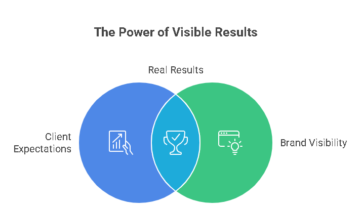 GrowWithMumar's tweet photo. After years in this industry I have realized one thing. Clients don't want cheap services they want results. And real results come when your brand is visible where it matters.

#SEOExpert #MarketingStrategy https://t.co/5MsGI4Tl2U