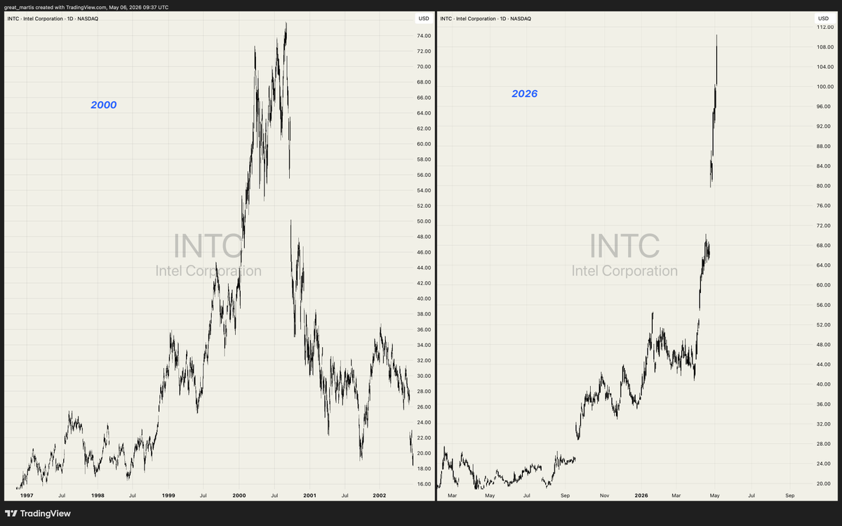 great_martis's tweet photo. The 2000 chart looks eerily bearish compared to today.

Same setup. 

Same warnings.  

Tuition fee is coming. And this time, the market is about to collect with interest. 

 Stay sharp. https://t.co/hupsAmGOhB