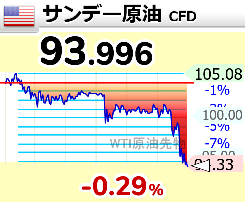 ↘原油が下落して94ドル割れ

18時37分 93.996ドル OIL wti