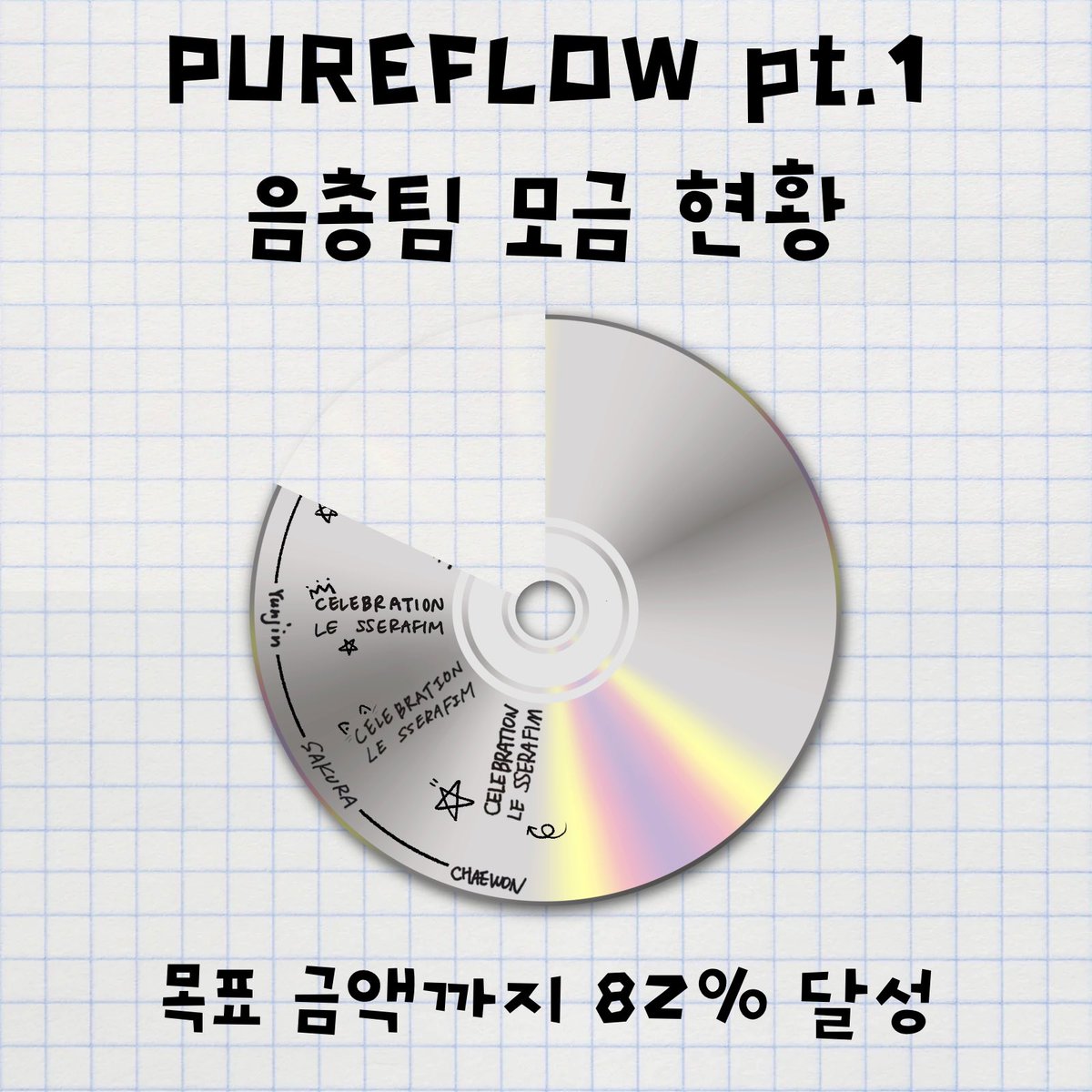 [📢] 르세라핌 음원총공팀 260506 모금 현황을 알려드립니다

현재 목표액의 82%를 달성했습니다🎉
이번 모금은 5/16까지 열흘간 더 진행하겠습니다!

늘 저희 음원총공팀과 함께 해주셔서 감사합니다🩵