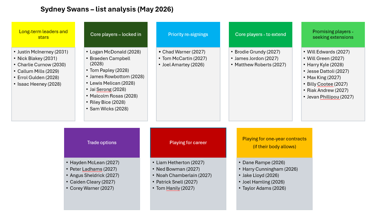 HigherSwing's tweet photo. Mid year stocktake of where I see the Sydney Swans list. A few with a big 6-12 months ahead. https://t.co/dX8ZMaSHWQ