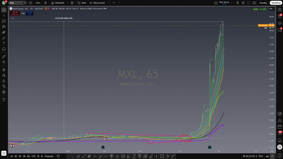jarzyn91's tweet photo. $MXL #MAXLINEAR
Nie tak dawno rysowałem potencjalne wejście..a dziś to urosło..cholernie urosło. To mnie motywuje, bo wiem, że styl, który tworzę dla innych będzie zbyt szybki.
Dla niektórych nie będzie tu żadnego potwierdzenia.
Lubię tę akumulację na dole wykresu - MOMENT, w którym większość jeszcze się boi.
Wykres: 65", potwierdzenie wejścia: 200ema, AVWAP, coraz wyższe dołki... i oczywiście wysoki współczynnik ADR%, chyba tyle ( :
Nie interesuje mnie czym ta spółka się zajmuje, nie interesuje mnie kwestia fundamentalna, niejednokrotnie widziałem, że wykresy szybowały, a wyniki były tragiczne, więc ktoś mi to może wytłumaczyć ?