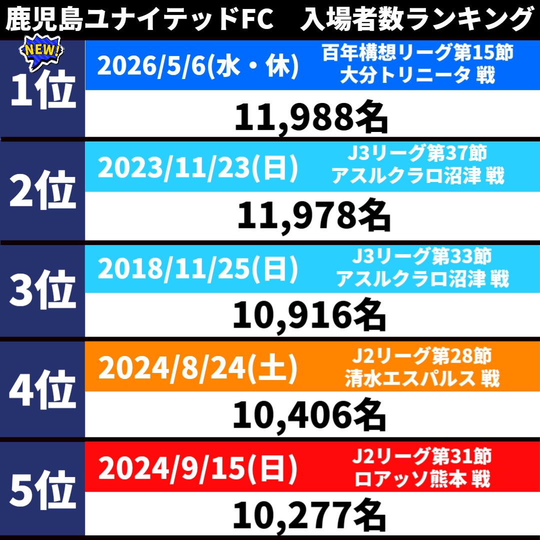 鹿児島ユナイテッドFC tweet media