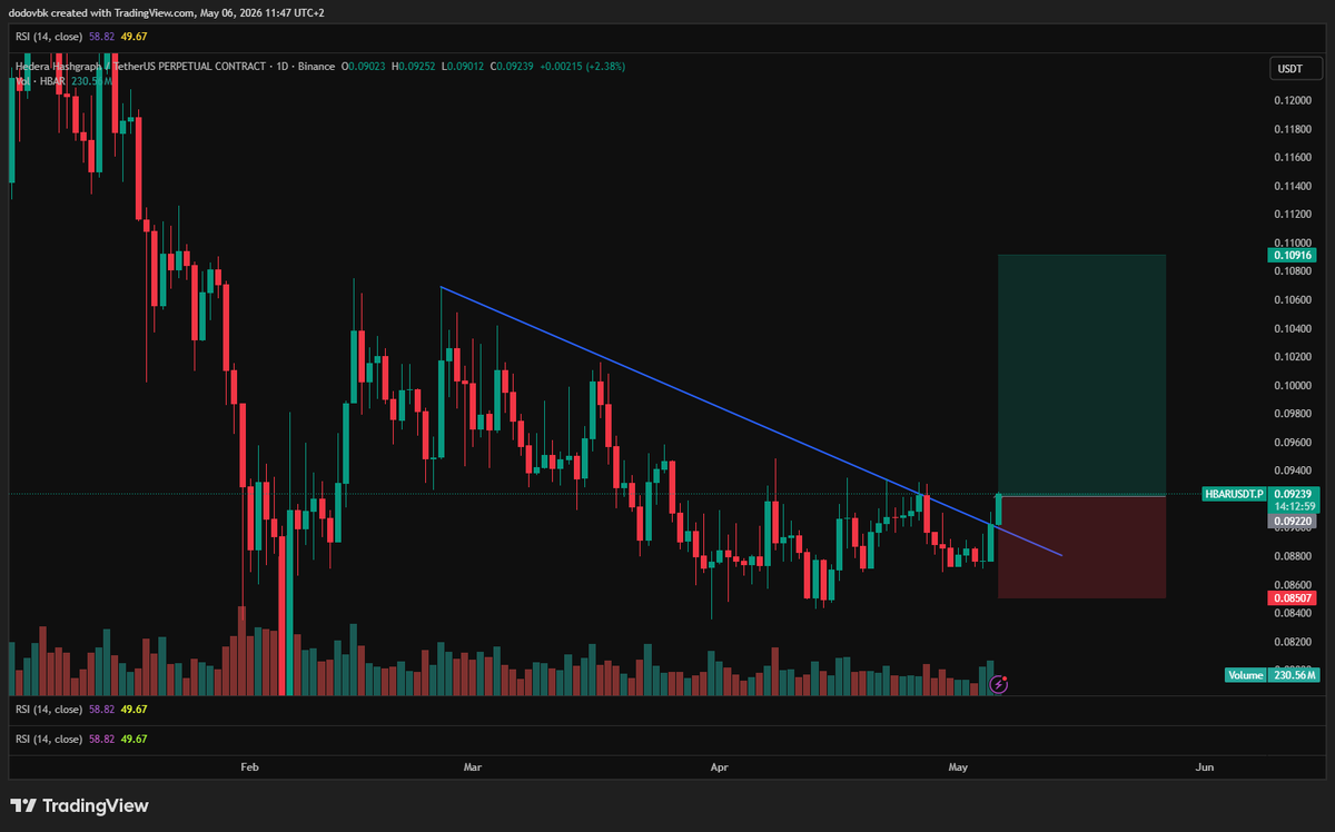 lunaticus86's tweet photo. $HBAR https://t.co/B1aM2KysiM