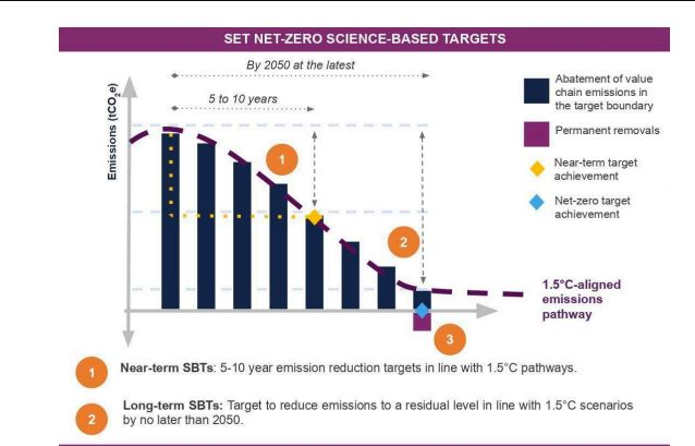 ETicaNews's tweet photo. 📌#NetZero, #Sbti libera tutti sul near term
Eliminata "d'urgenza" la #scadenza intermedia del 2030
📰 Leggi l'articolo sul nostro: https://t.co/CASnOJmTfu

#NetZero #SBTi #ClimateStrategy #Decarbonization #ESG https://t.co/fy4zJN1N08