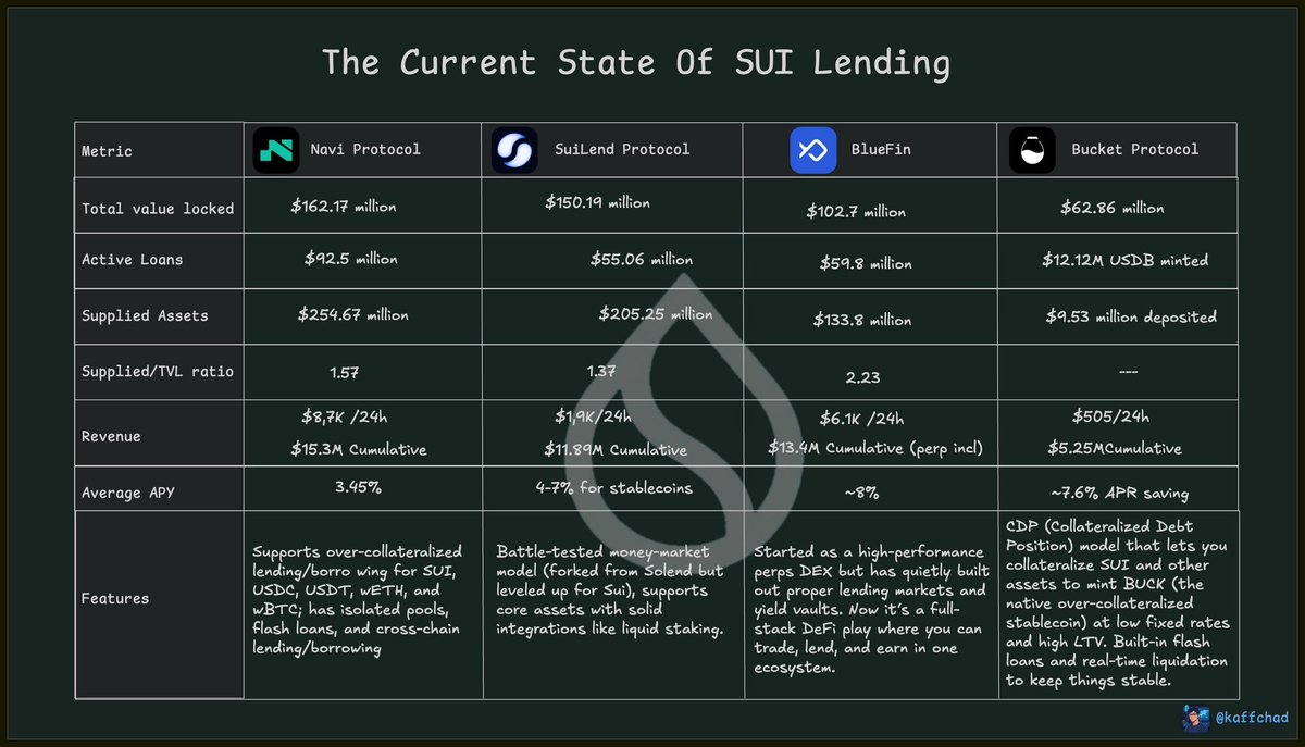 Kaffchad's tweet photo. SUI 3 years building, out of the top 5 projects by TVL on @SuiNetwork rn, 4 of them are lending protocols.
I believe Sui lending is still the single biggest catalyst for the next wave of growth on this chain.
Here’s the current state of SUI lending thru top 4 biggest protocol:
1/ @navi_protocol (leading right now)
– TVL: $162.17 million
– Active Loans: $92.5 million.
– Supplied Assets: $254.67 million (Supplied/TVL ratio ~1.57).
– 24h Revenue: ~$8,739 | Cumulative revenue: $15.3M
– Features: Supports over-collateralized lending/borro wing for SUI, USDC, USDT, wETH, and wBTC; has isolated pools, flash loans, and cross-chain lending/borrowing coming soon.
– Average APY around 3.45%, with some pools hitting 19%+ during peaks. Super active user base (around 179k according to the site).
2/ @suilendprotocol (fork from Solend)
– TVL: $150.19 million.
– Active Loans: $55.06 million.
– Supplied Assets: $205.25 million (Supplied/TVL ratio ~1.37).
– 24h Revenue: ~$1,958 | Cumulative revenue: $11.89M
– Features: Battle-tested money-market model (forked from Solend but leveled up for Sui), supports core assets with solid integrations like liquid staking.
– Good APY with 4-7% for stablecoins, up to 17% for others
3/ @bluefinapp
– TVL: $102.7 million.
– Active Loans: $59.8 million.
– Supplied Assets: $133.8 million (Supplied/TVL ratio ~2.23).
– 24h Revenue: $6.1K | Cumulative revenue: (included perp revenue)
– Features: Started as a high-performance perps DEX but has quietly built out proper lending markets and yield vaults. Now it’s a full-stack DeFi play where you can trade, lend, and earn in one ecosystem.
– Average APY around 8%, supply USDC also get 7.23%, might be the lending with highest yield offer rn
4/ @bucket_protocol
– TVL: $62.86 million.
– Minted stablecoin: $12.12M USDB
– 24h Revenue: ~$505 | Cumulative revenue: $5.25M
– Features: CDP (Collateralized Debt Position) model that lets you collateralize SUI and other assets to mint BUCK (the native over-collateralized stablecoin) at low fixed rates and high LTV. Built-in flash loans and real-time liquidation to keep things stable.
– Earn section with stablecoin savings currently offering ~7.6% APR