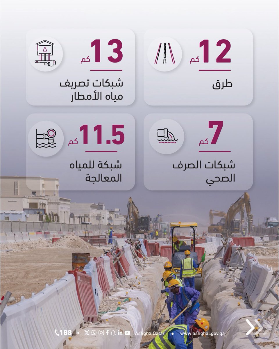 AshghalQatar's tweet photo. #أشغال: جهود متواصلة لتنفيذ مشروع الأعمال المتبقية من الطرق والبنية التحتية في مبيريك. 

https://t.co/p7uXKMrEd8 https://t.co/CJhZGJ8IHj