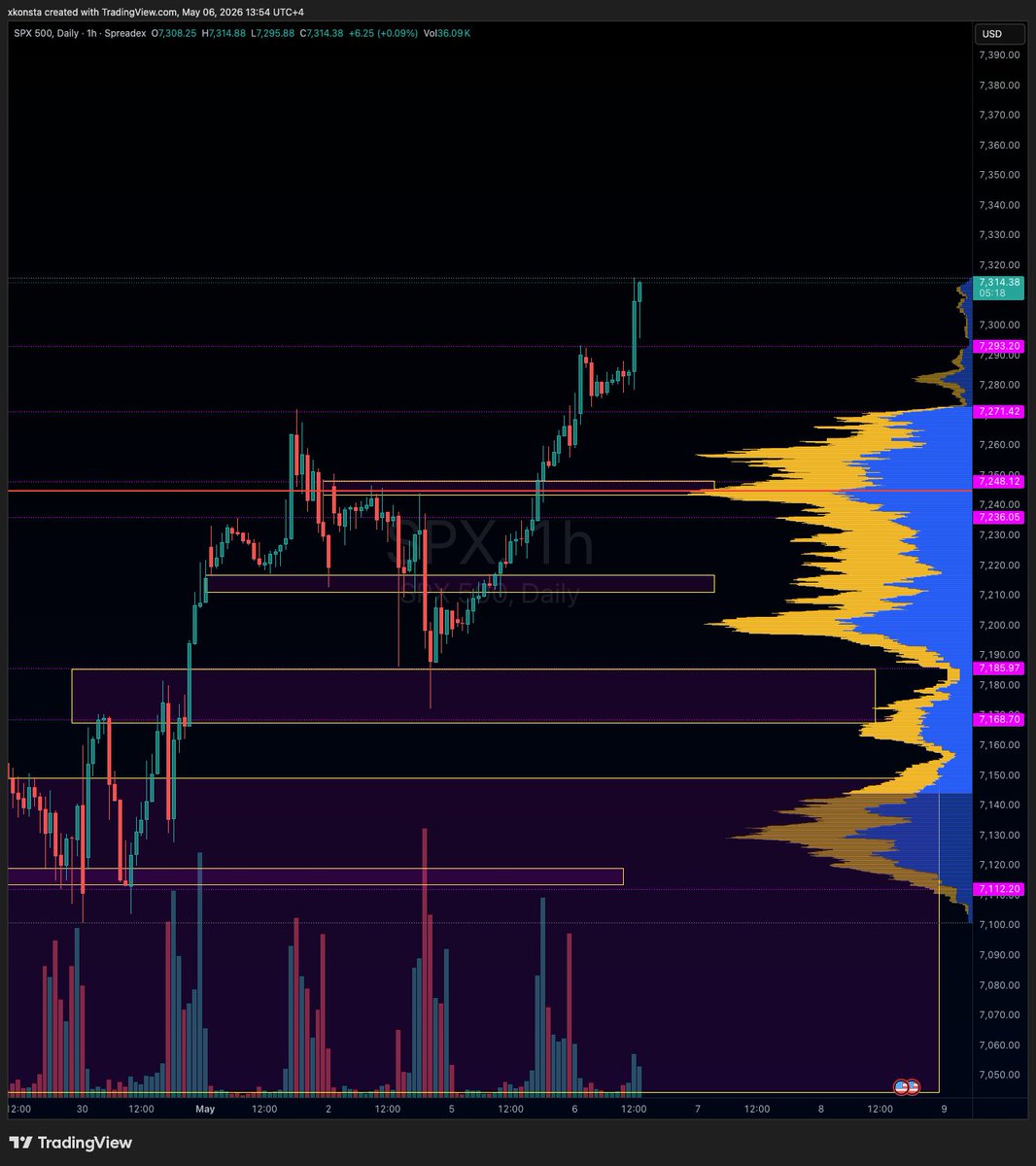 Imagine being short when every level is holding and being respected $SPY $SPX

As clean as gets, no shorts until structure breaks