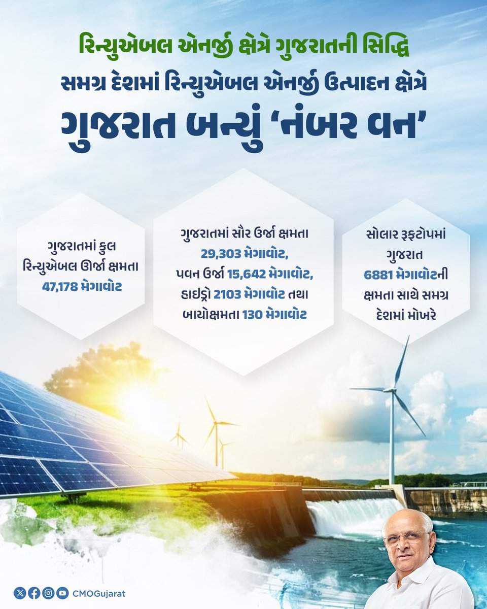 CMO Gujarat tweet media