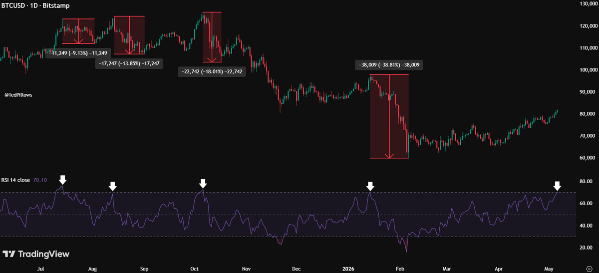 TedPillows's tweet photo. $BTC daily RSI is now above 70.

Since Q3 2025, Bitcoin has experienced a correction every time daily RSI has touched 70.

Is this time different? https://t.co/DsFRKdzy95